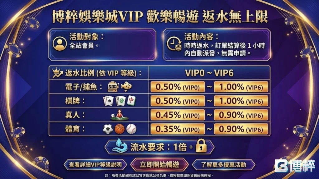 博粹娛樂城優惠