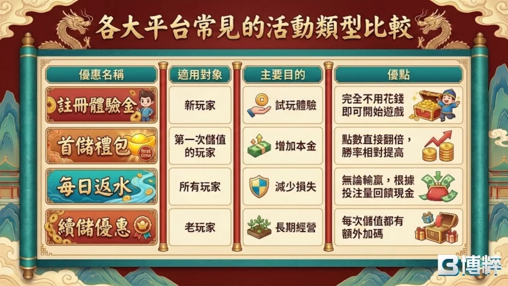 娛樂城首儲優惠