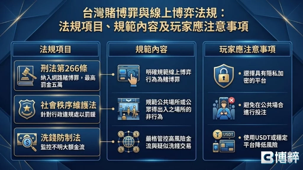 線上博弈法規