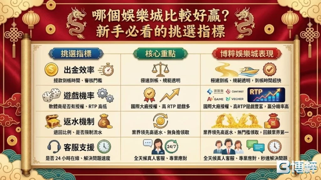 娛樂城勝率排行