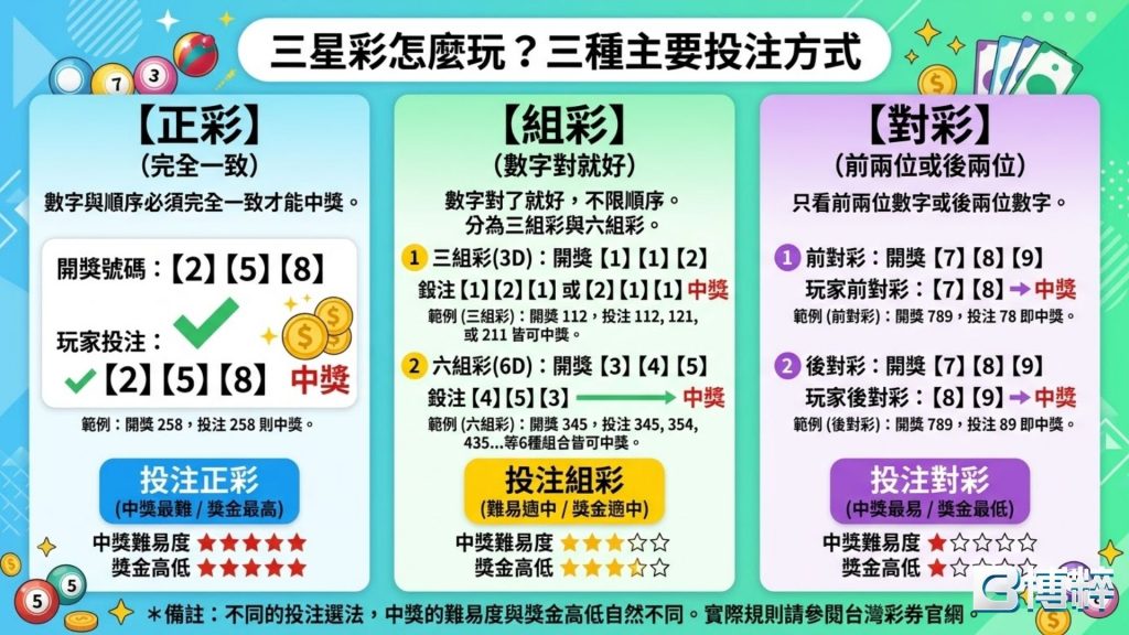三星彩怎麼玩