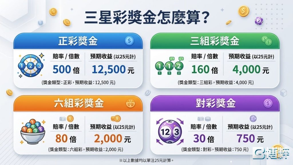 三星彩獎金怎麼算