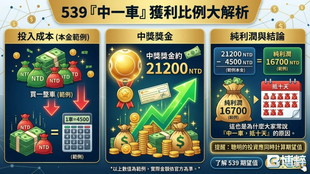 539一車多少錢