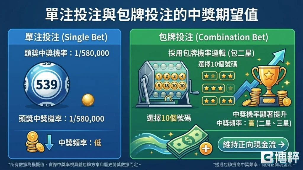 539包牌機率