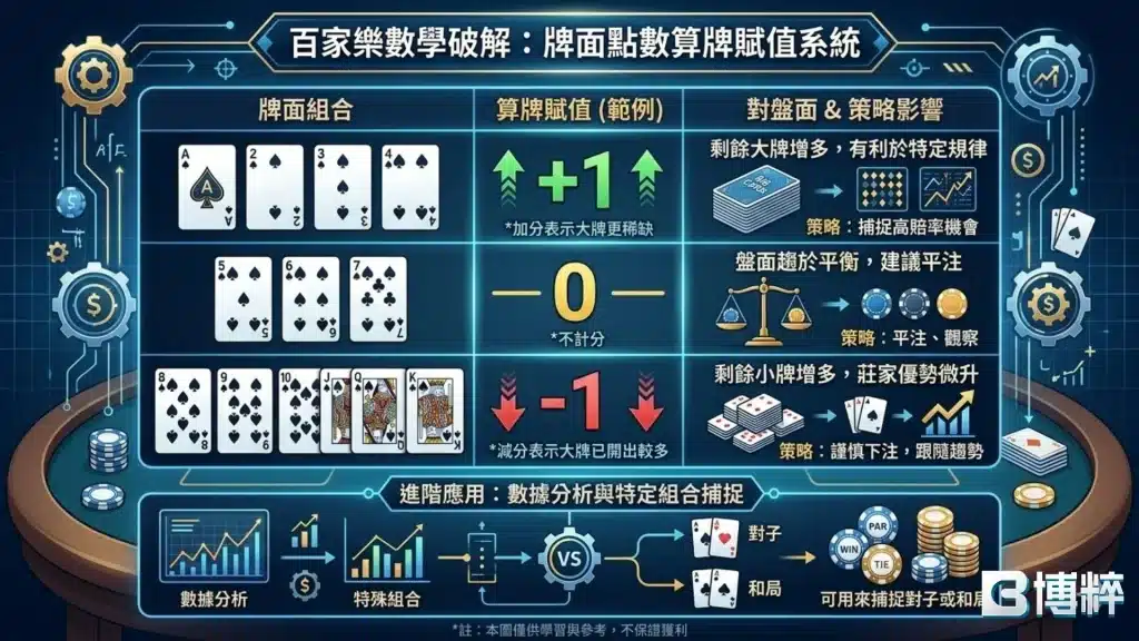 百家樂數學破解