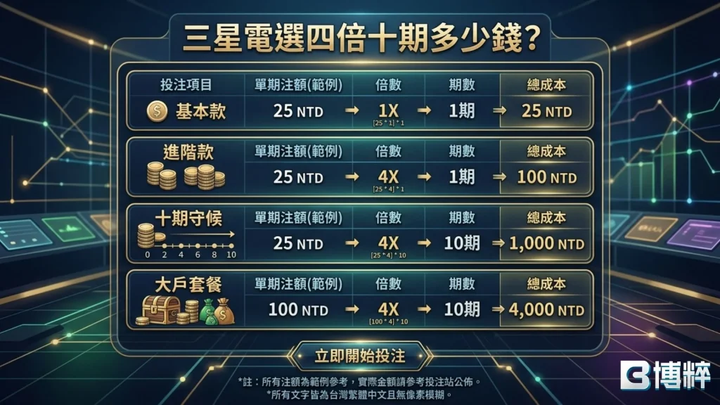 三星電選四倍十期多少錢