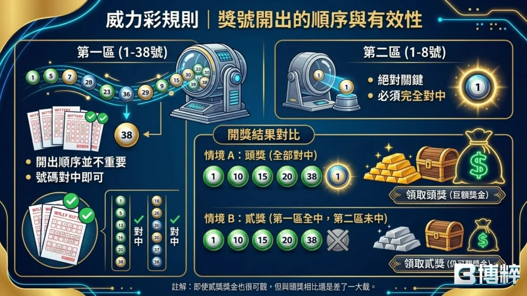威力彩規則