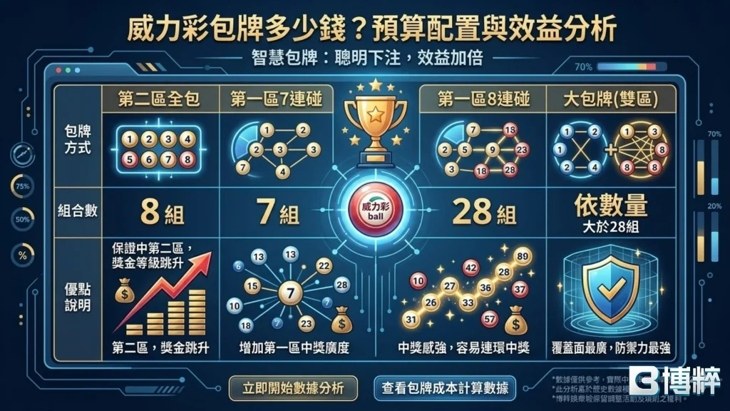 威力彩包牌