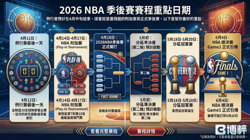 2026NBA季後賽賽程重點日期