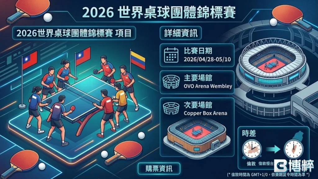 2026世界桌球團體錦標賽時間與最新資訊