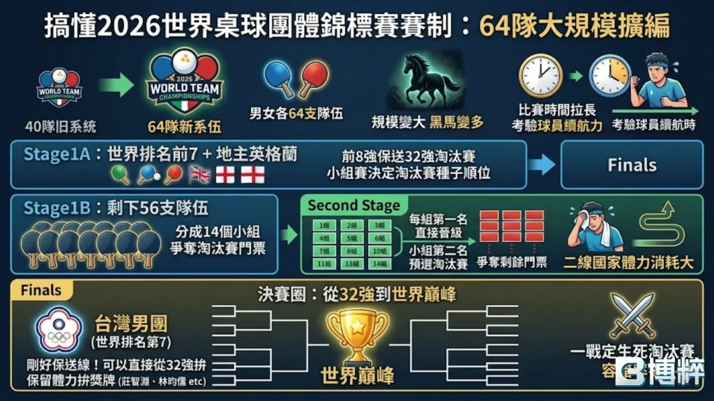 2026世界桌球團體錦標賽賽制：64隊大規模擴編