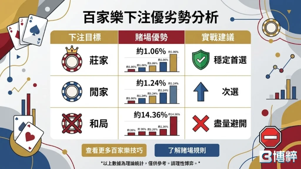 百家樂怎麼買？