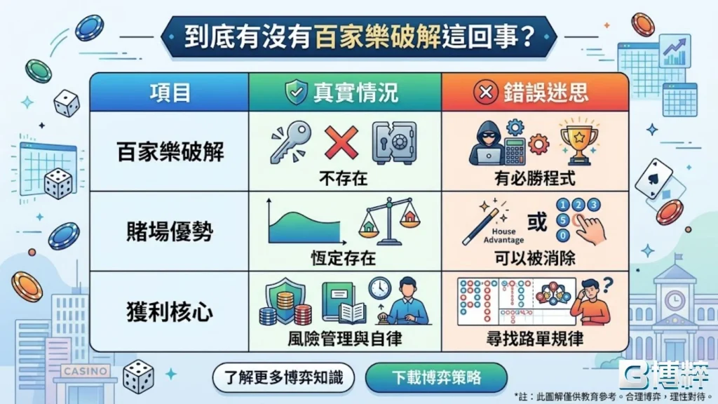 百家樂破解是真的嗎？