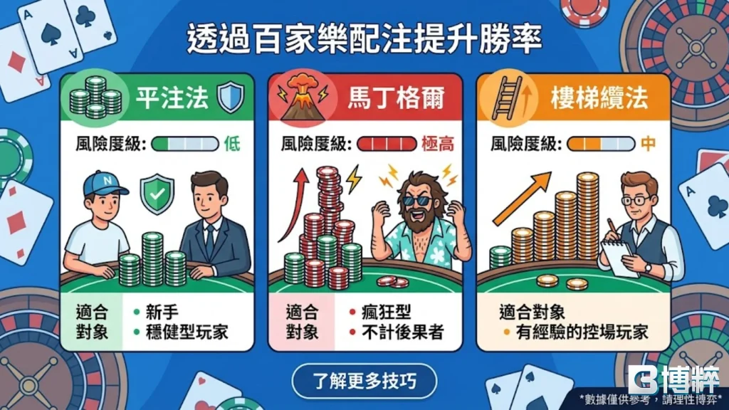 百家樂配注方法