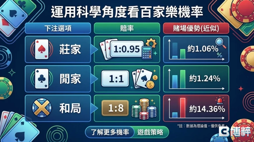 百家樂機率分析