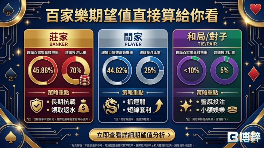 百家樂期望值