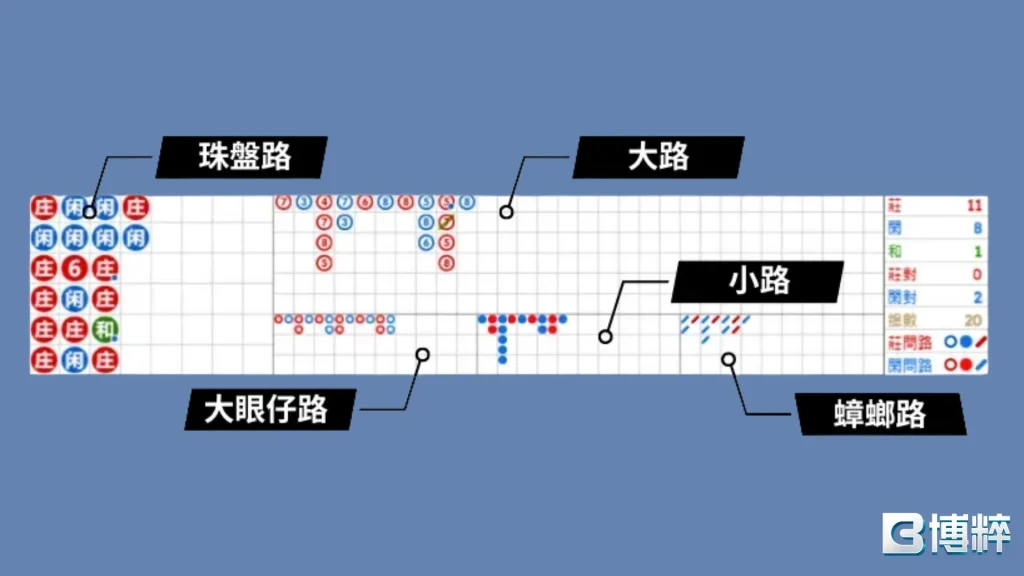 百家樂牌路術語介紹圖