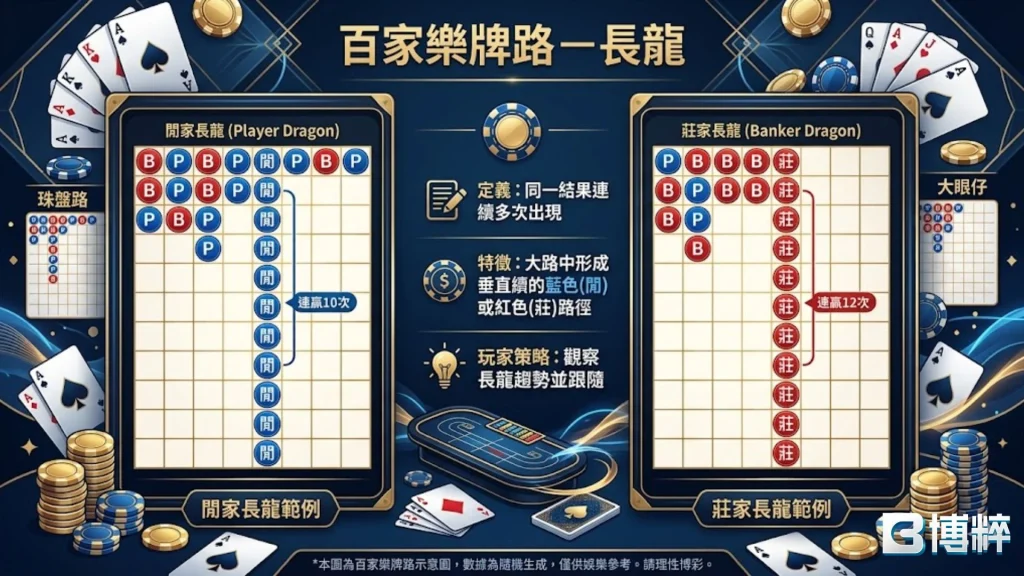 百家樂長龍示意圖