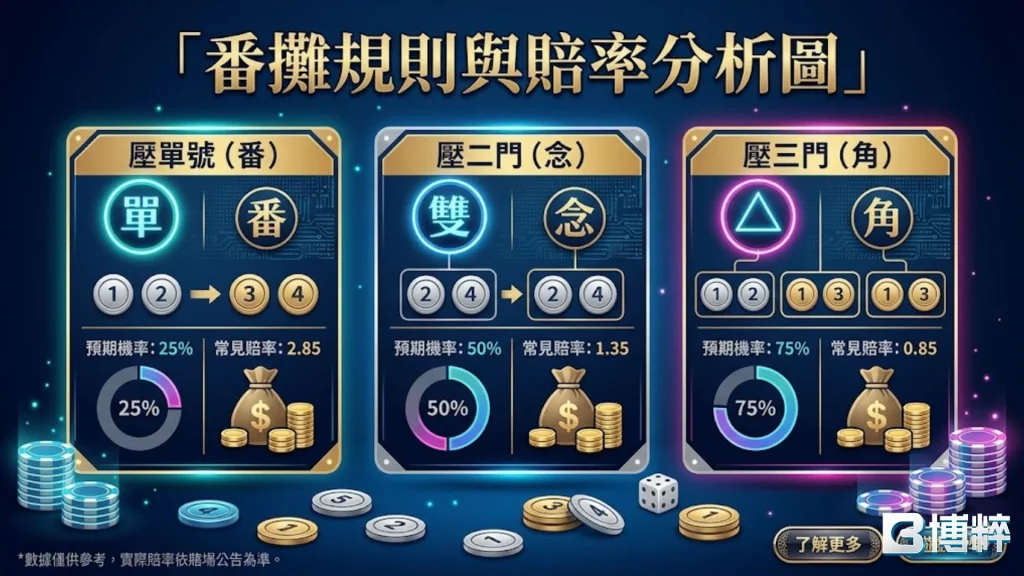 番攤規則與番攤賠率圖