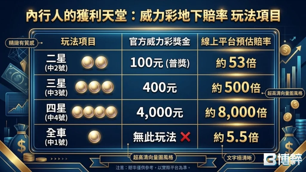 威力彩地下賠率與官方威力彩獎金比較