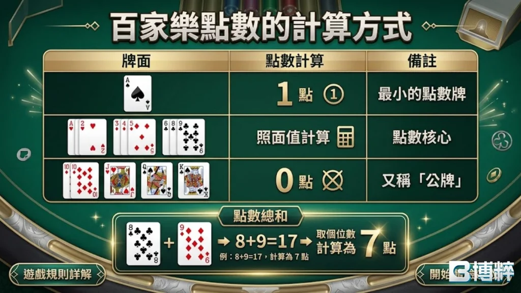 百家樂規則：百家樂點數如何計算？