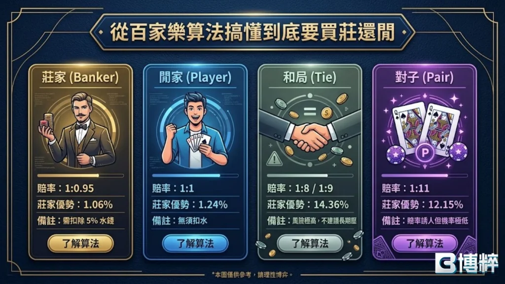 從百家樂算法搞懂到底要買莊還閒