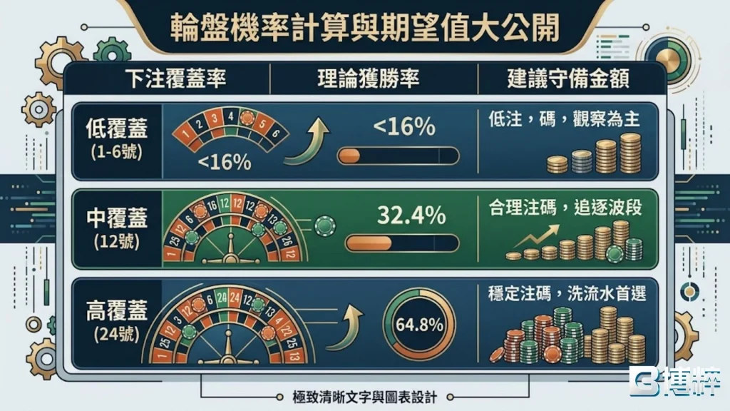 輪盤機率計算與期望值