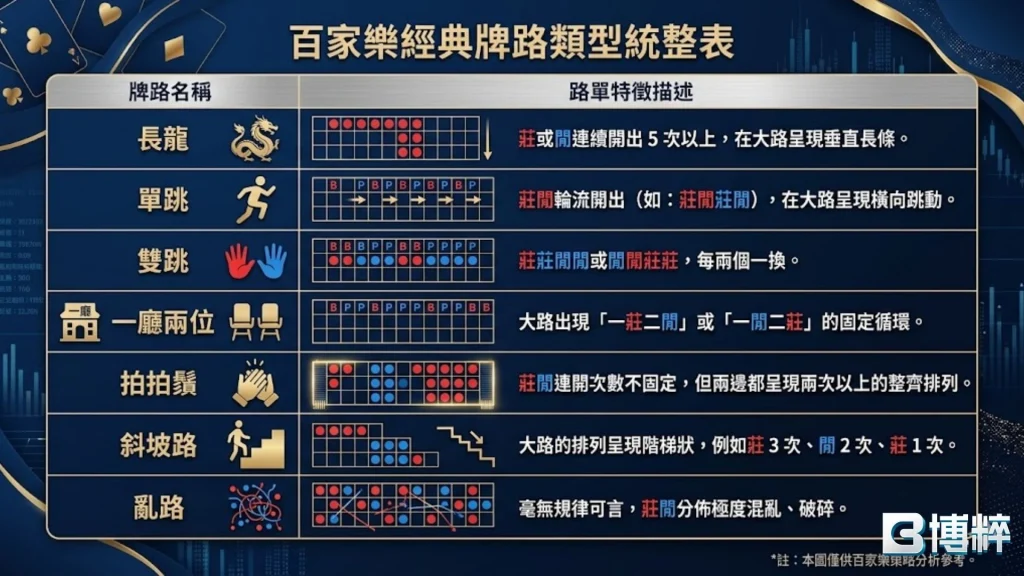 百家樂牌路