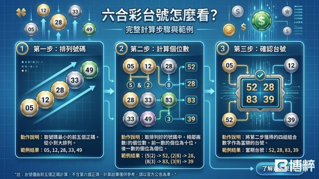 六合彩台號怎麼看？