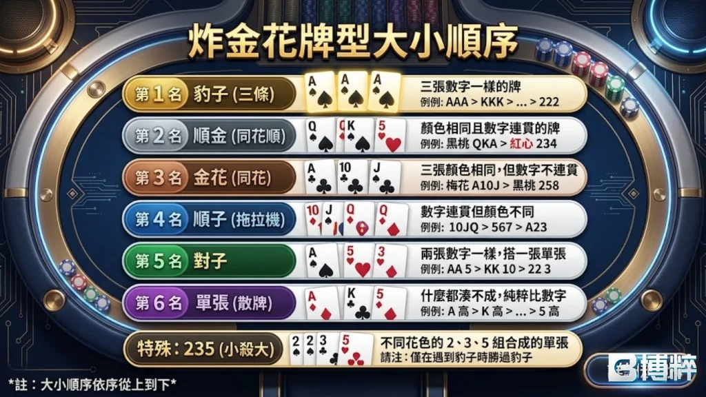 炸金花牌型
