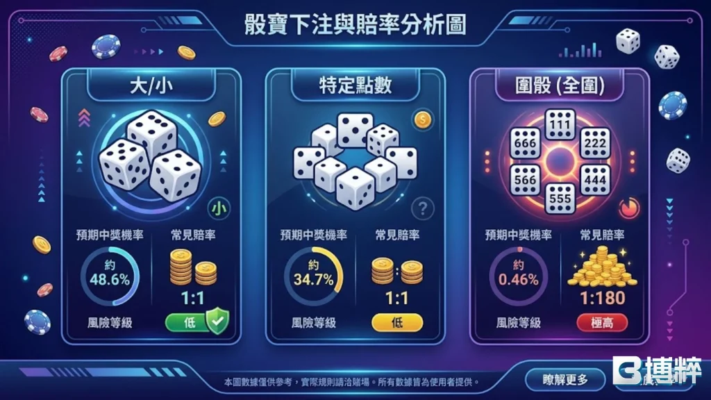 骰寶賠率表圖示