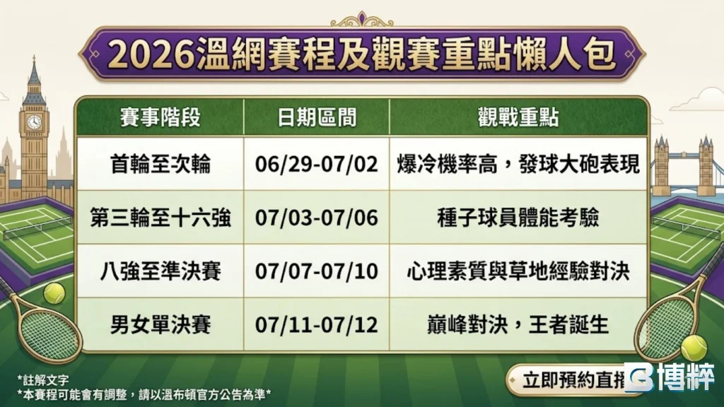2026溫網賽程及觀賽重點