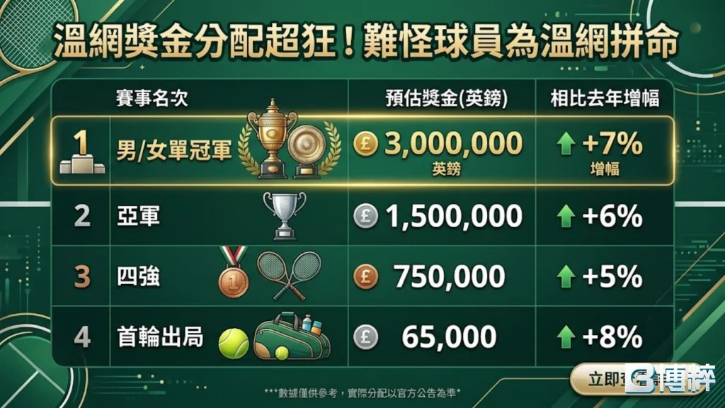 2026溫網獎金分配漲幅