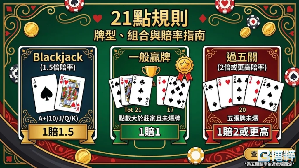 21點規則教學：Blackjack、一般贏牌與21點過五關等21點特殊牌型賠率表。
