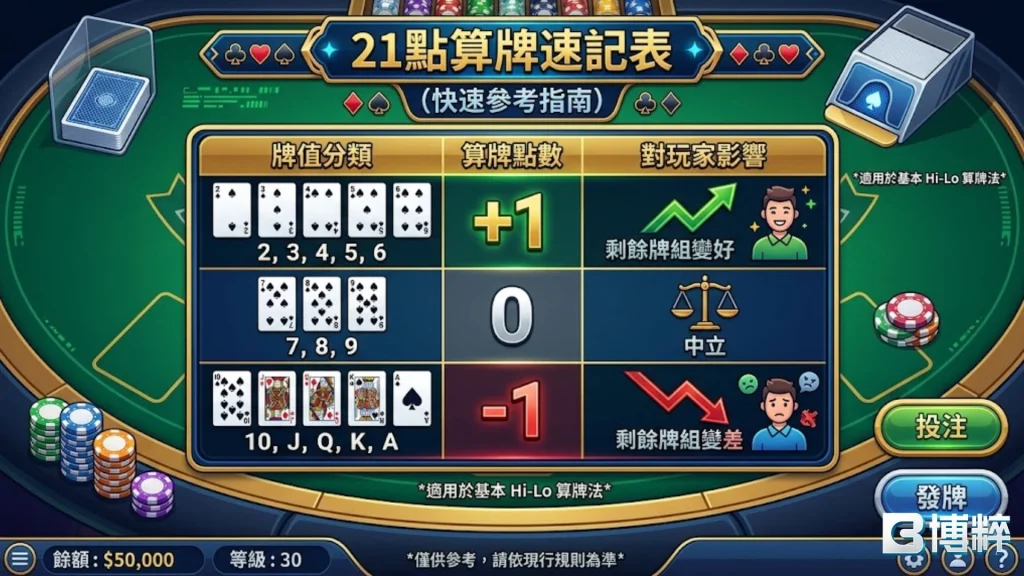 21點算牌教學速記表，追蹤21點爆牌機率與21點莊家優勢變動。