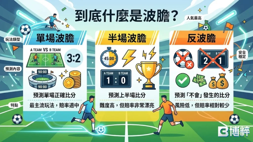 詳解什麼是波膽、半場波膽與反波膽意思，對比不同足球正確比數玩法。