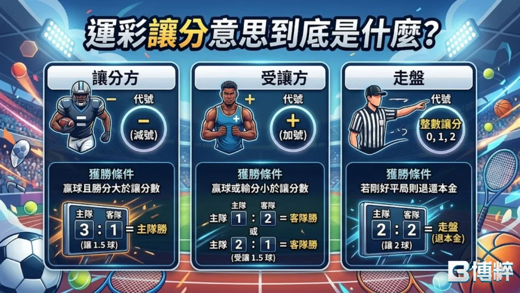 運彩讓分意思詳解，包含讓分方、受讓方與平手盤口規則。