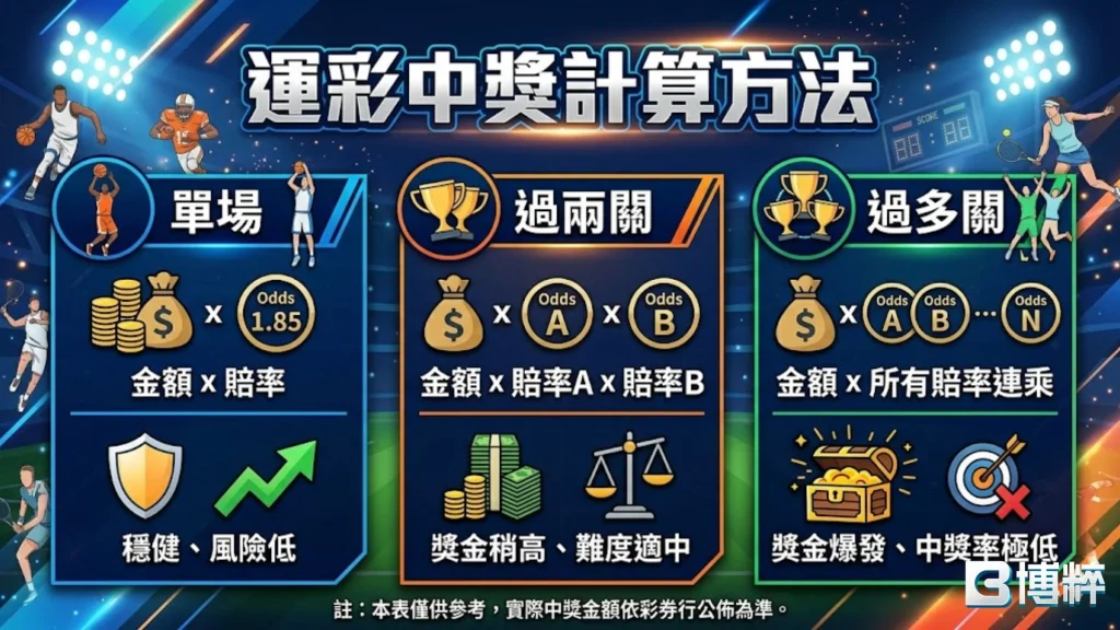 運彩中獎計算方法教學，涵蓋單場、過關與過多關組合。