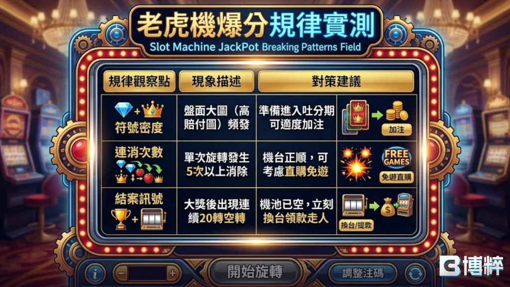 老虎機爆分規律實測總結表，區分不同週期的中獎徵兆。