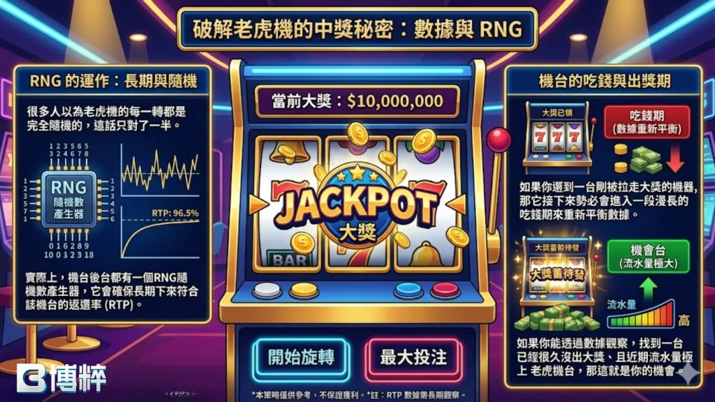 老虎機選台邏輯解析，結合RNG隨機運算與老虎機爆分規律運作原理。