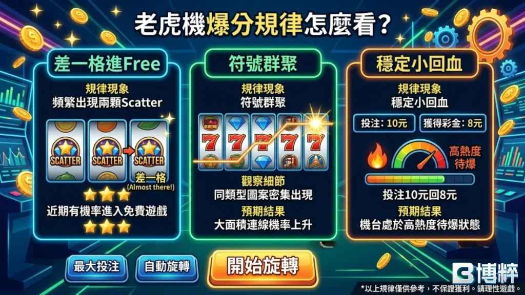 老虎機週期判斷教學，教你如何區分老虎機吐分期、吃分期與過渡期。