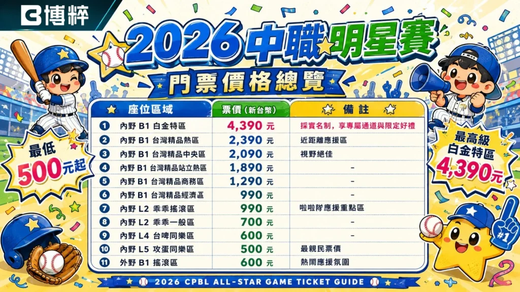 2026中職明星賽票價與門票區域對照表格,詳細羅列內野熱區、內野一般區、外野應援區的官方定價與贈品詳情。