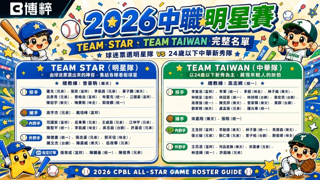 2026中職明星賽名單球員海報,左側表格列出Team Star明星隊陣容,右側列出Team Taiwan台灣隊陣容與人氣王得主。