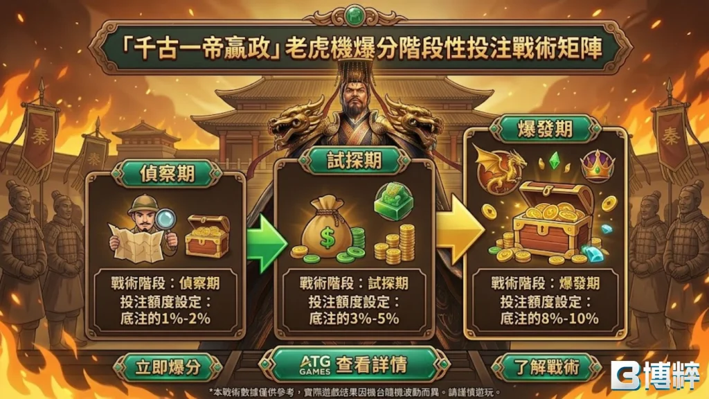 千古一帝嬴政玩法之免費遊戲三大功能圖解，展示收集Scatter圖騰、倍數符號疊加與最終開啟黃金寶箱的紅利波段。