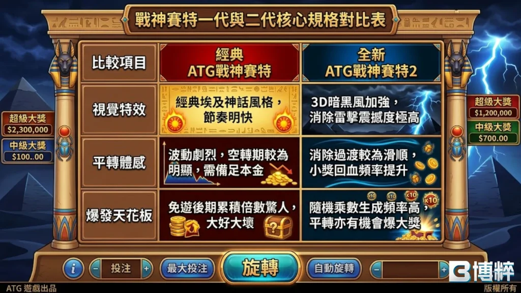 ATG戰神賽特與ATG戰神賽特2全規格橫向對比表格，詳細拆解波動率等級、乘數限制與免遊觸發概率。