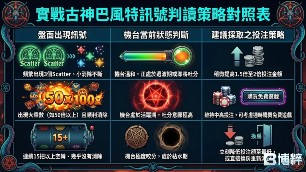 實戰古神巴風特訊號與密技調策對照表，解析免費遊戲百倍加乘、吐分期金色光圈與控注策略。