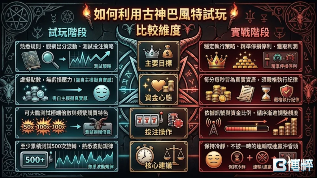 如何利用古神巴風特試玩進行技術推算表，包含META策略、比值精準度與洗碼量週期佈局。