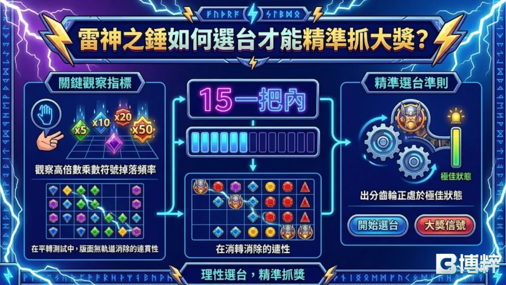 雷神之錘如何選台才能精準抓大獎數據圖，拆解15轉內符號連線規律與特殊錘子加乘的波動模型。