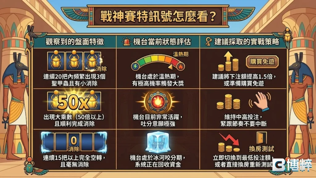 戰神賽特訊號怎麼看密技矩陣表，解析百倍聖甲蟲前兆、吐分期黃金燈號與規避咬分期的控注指南。