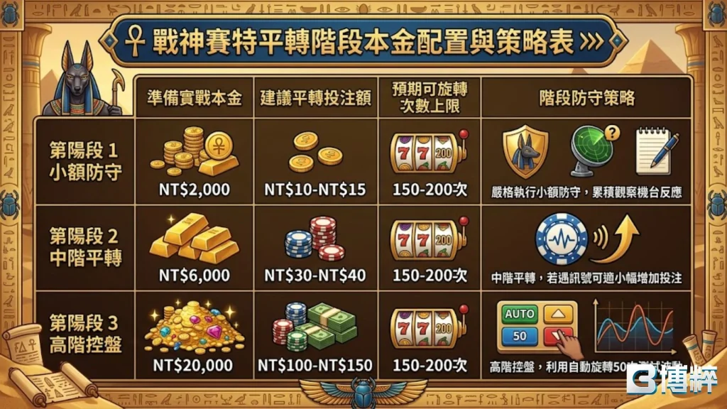 戰神賽特平轉控注與本金配置決策策略表，橫向評比低投注額、中投注額與高投注額的洗碼量週期佈局。